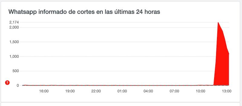Reportes de fallas en WhatsApp del 5 de enero 2022