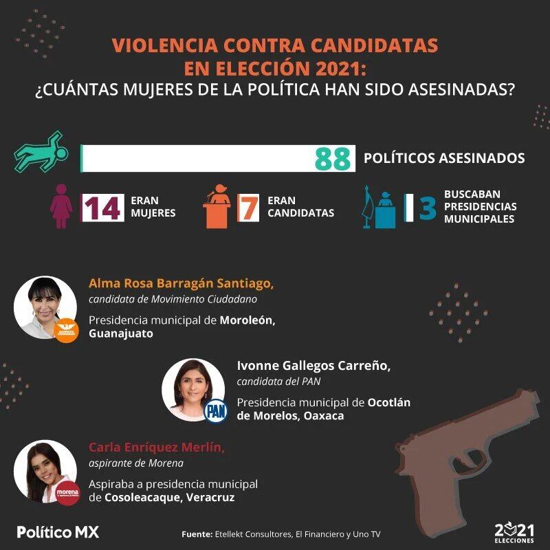 violencia contra candidatas eleccion 2021 mujeres asesinadas