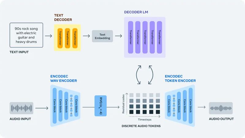 AudioCraft: la IA de Meta con la que podrás hacer música